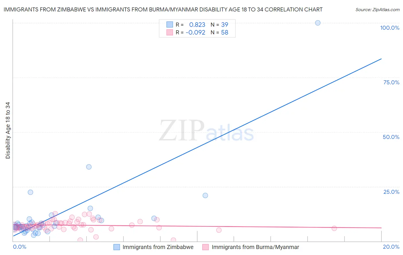 Immigrants from Zimbabwe vs Immigrants from Burma/Myanmar Disability Age 18 to 34