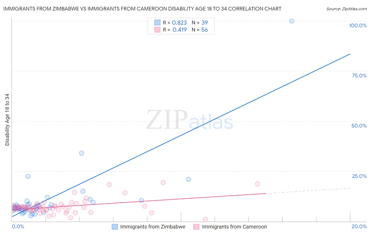 Immigrants from Zimbabwe vs Immigrants from Cameroon Disability Age 18 to 34