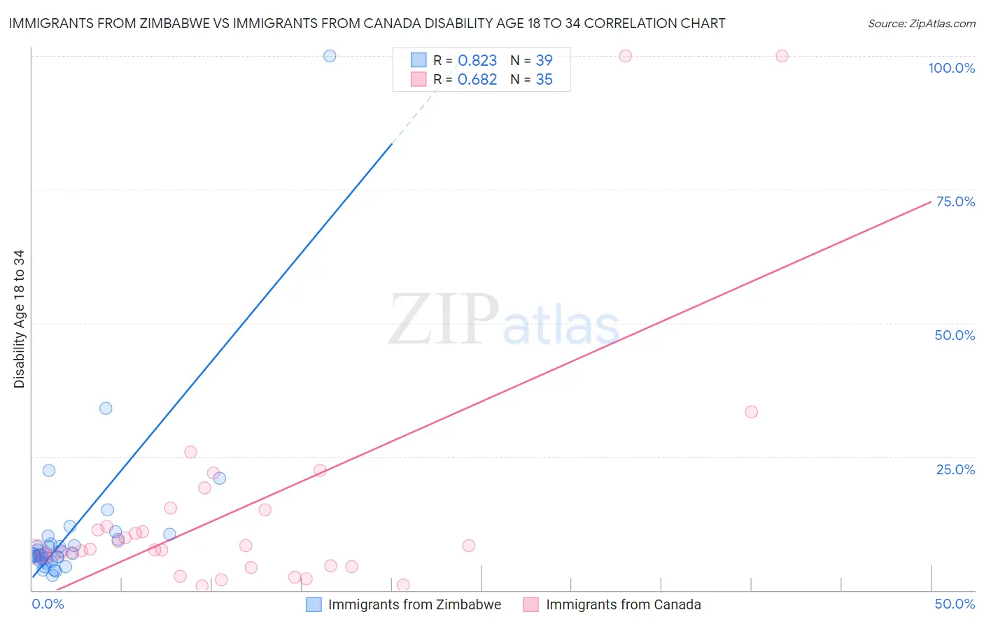 Immigrants from Zimbabwe vs Immigrants from Canada Disability Age 18 to 34