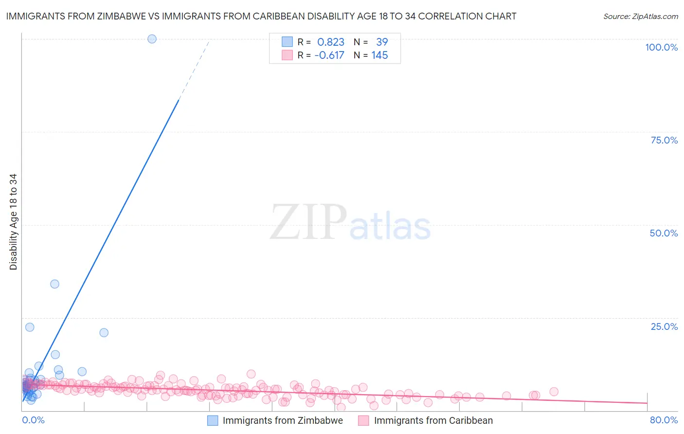 Immigrants from Zimbabwe vs Immigrants from Caribbean Disability Age 18 to 34