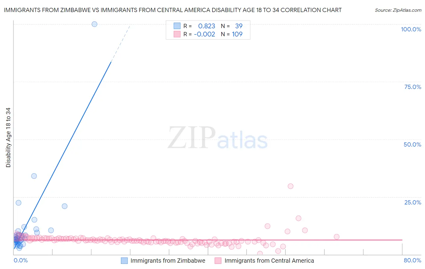 Immigrants from Zimbabwe vs Immigrants from Central America Disability Age 18 to 34