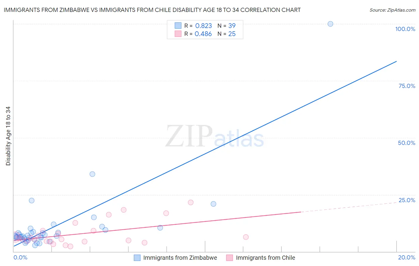 Immigrants from Zimbabwe vs Immigrants from Chile Disability Age 18 to 34