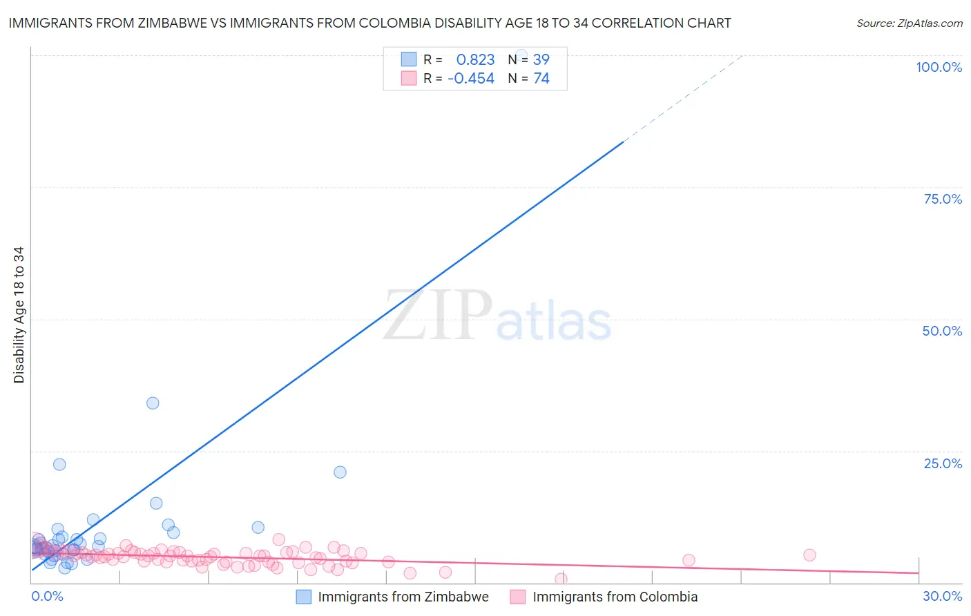 Immigrants from Zimbabwe vs Immigrants from Colombia Disability Age 18 to 34