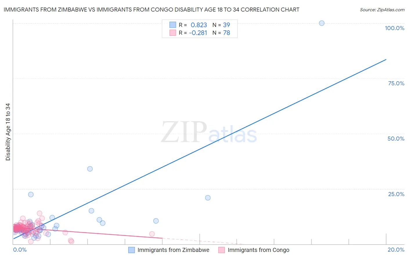 Immigrants from Zimbabwe vs Immigrants from Congo Disability Age 18 to 34