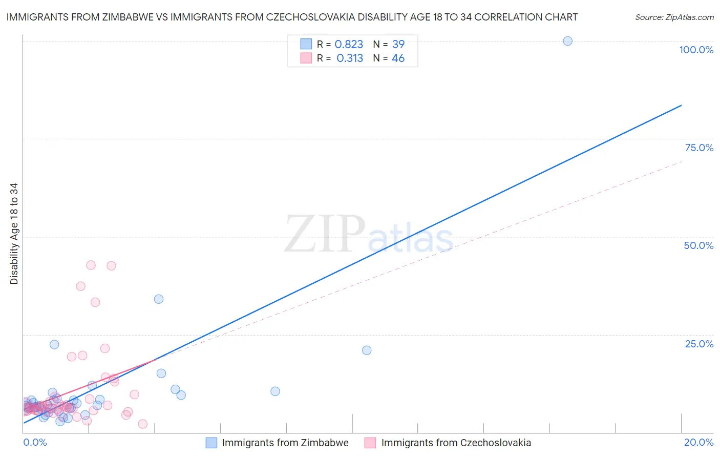 Immigrants from Zimbabwe vs Immigrants from Czechoslovakia Disability Age 18 to 34