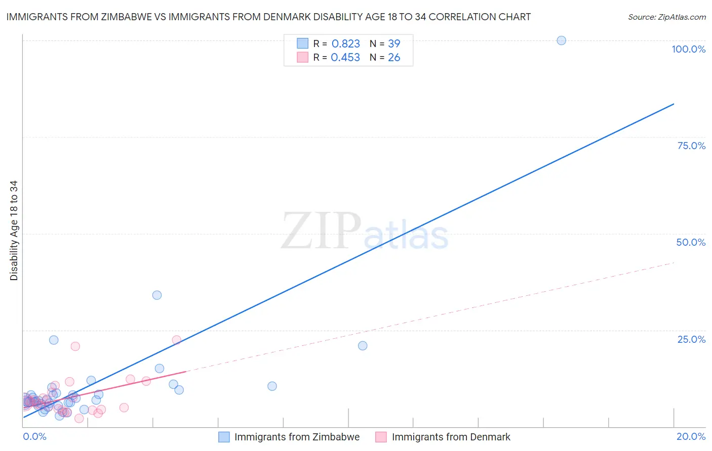 Immigrants from Zimbabwe vs Immigrants from Denmark Disability Age 18 to 34