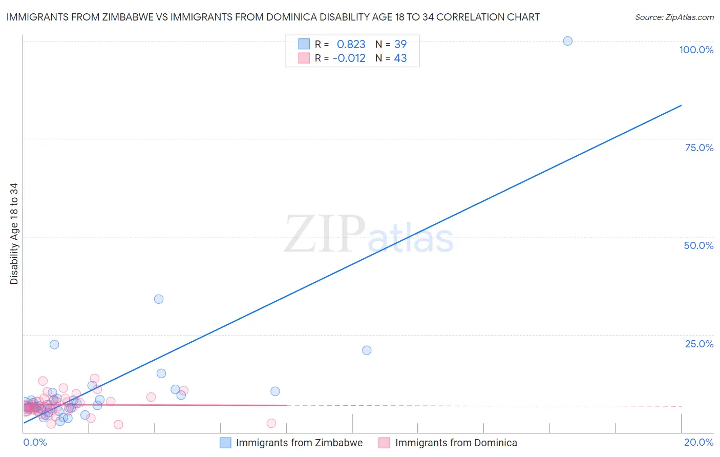 Immigrants from Zimbabwe vs Immigrants from Dominica Disability Age 18 to 34