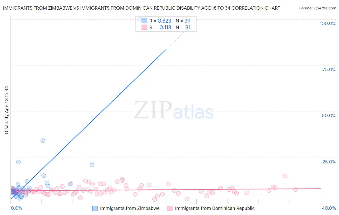 Immigrants from Zimbabwe vs Immigrants from Dominican Republic Disability Age 18 to 34