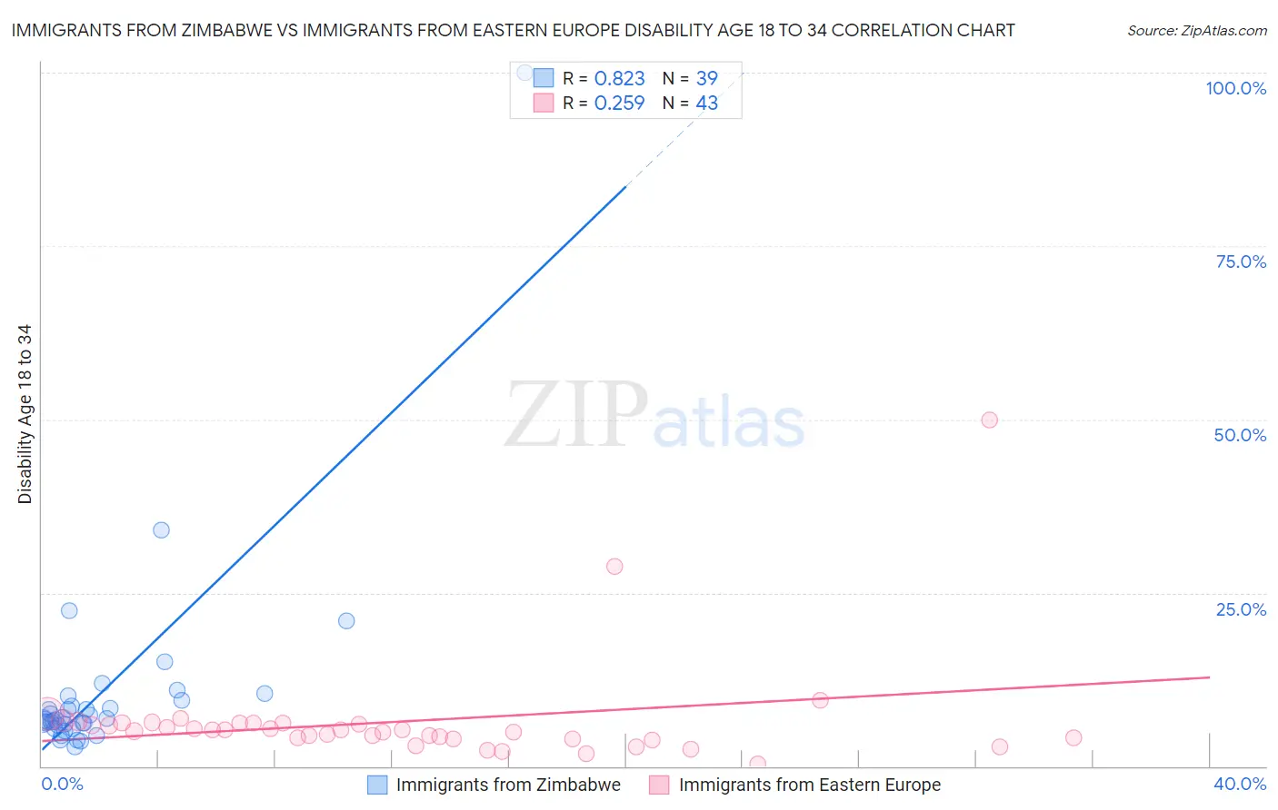 Immigrants from Zimbabwe vs Immigrants from Eastern Europe Disability Age 18 to 34