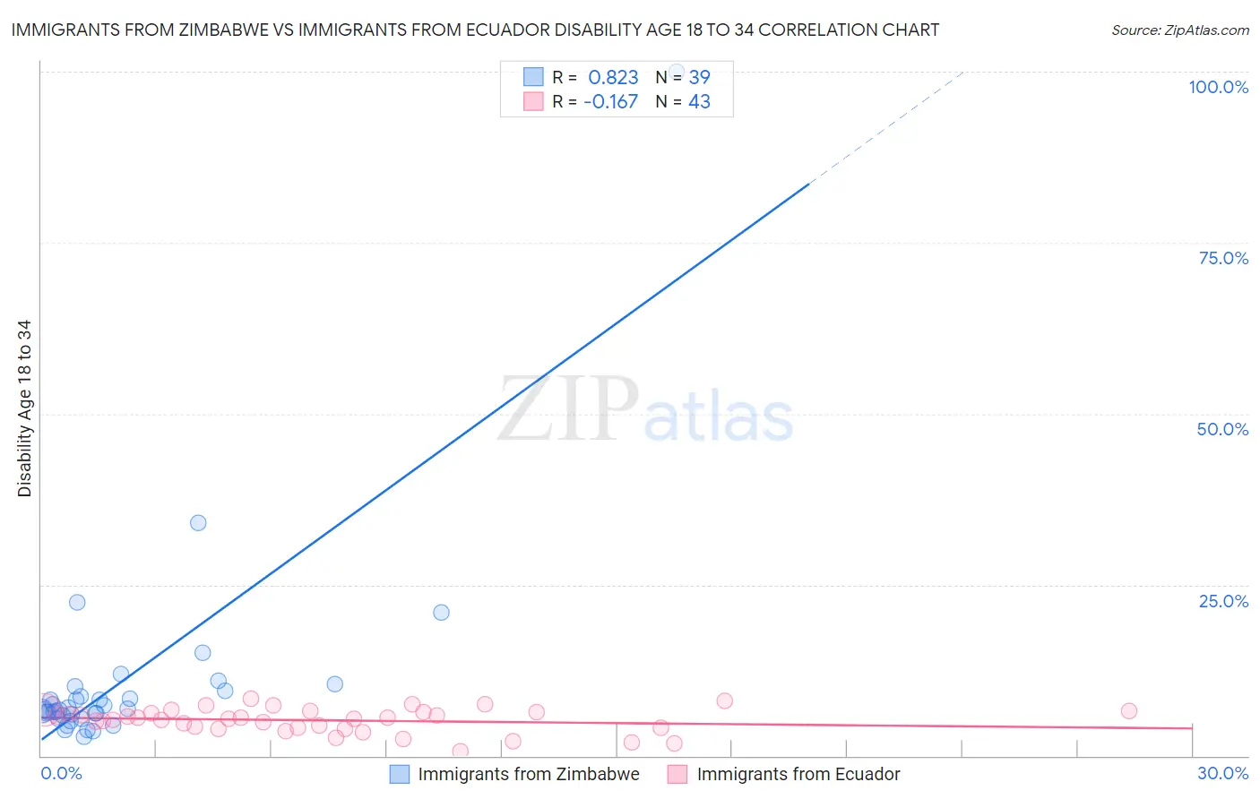 Immigrants from Zimbabwe vs Immigrants from Ecuador Disability Age 18 to 34