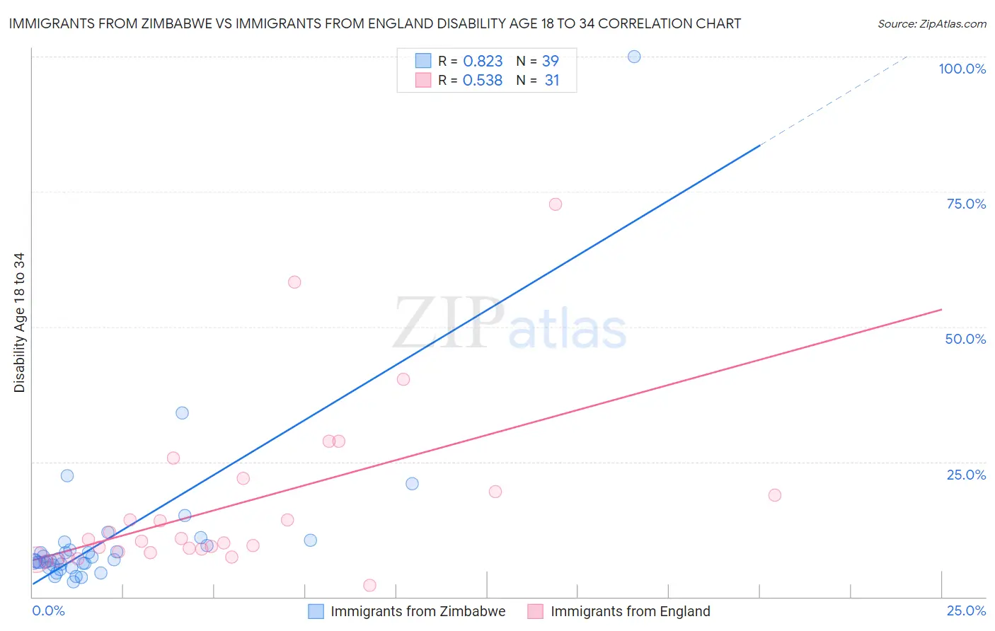 Immigrants from Zimbabwe vs Immigrants from England Disability Age 18 to 34