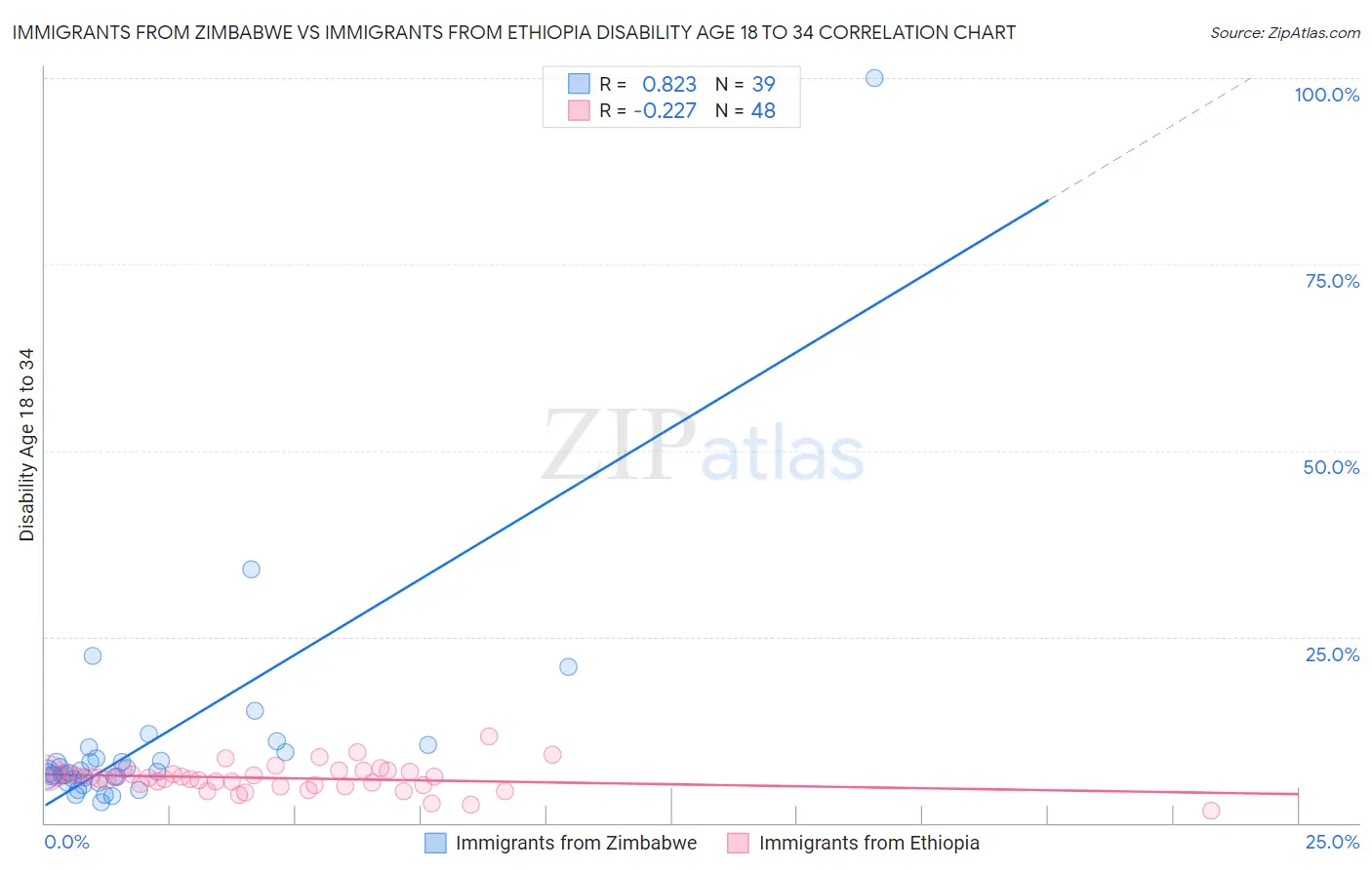 Immigrants from Zimbabwe vs Immigrants from Ethiopia Disability Age 18 to 34
