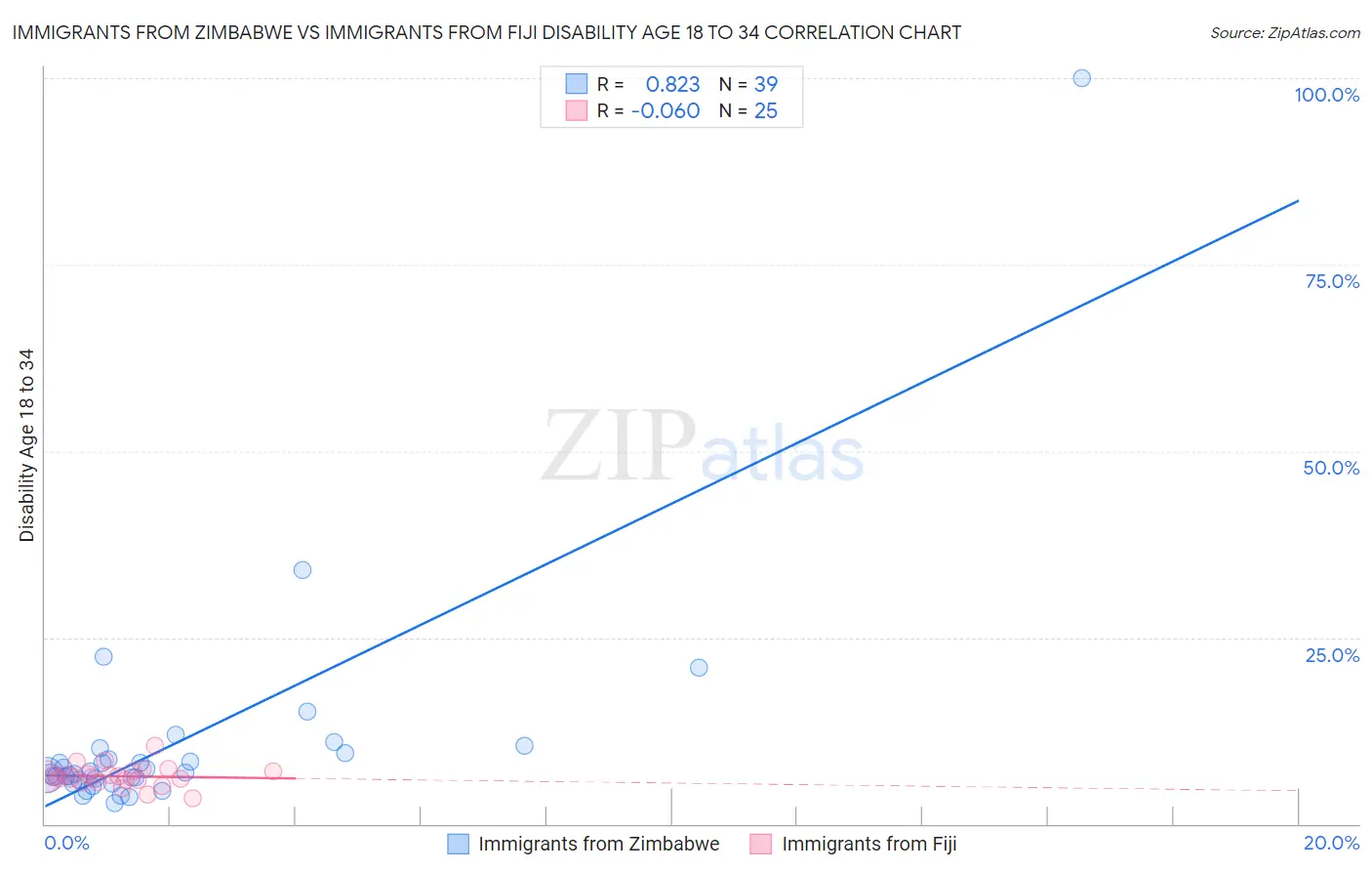 Immigrants from Zimbabwe vs Immigrants from Fiji Disability Age 18 to 34