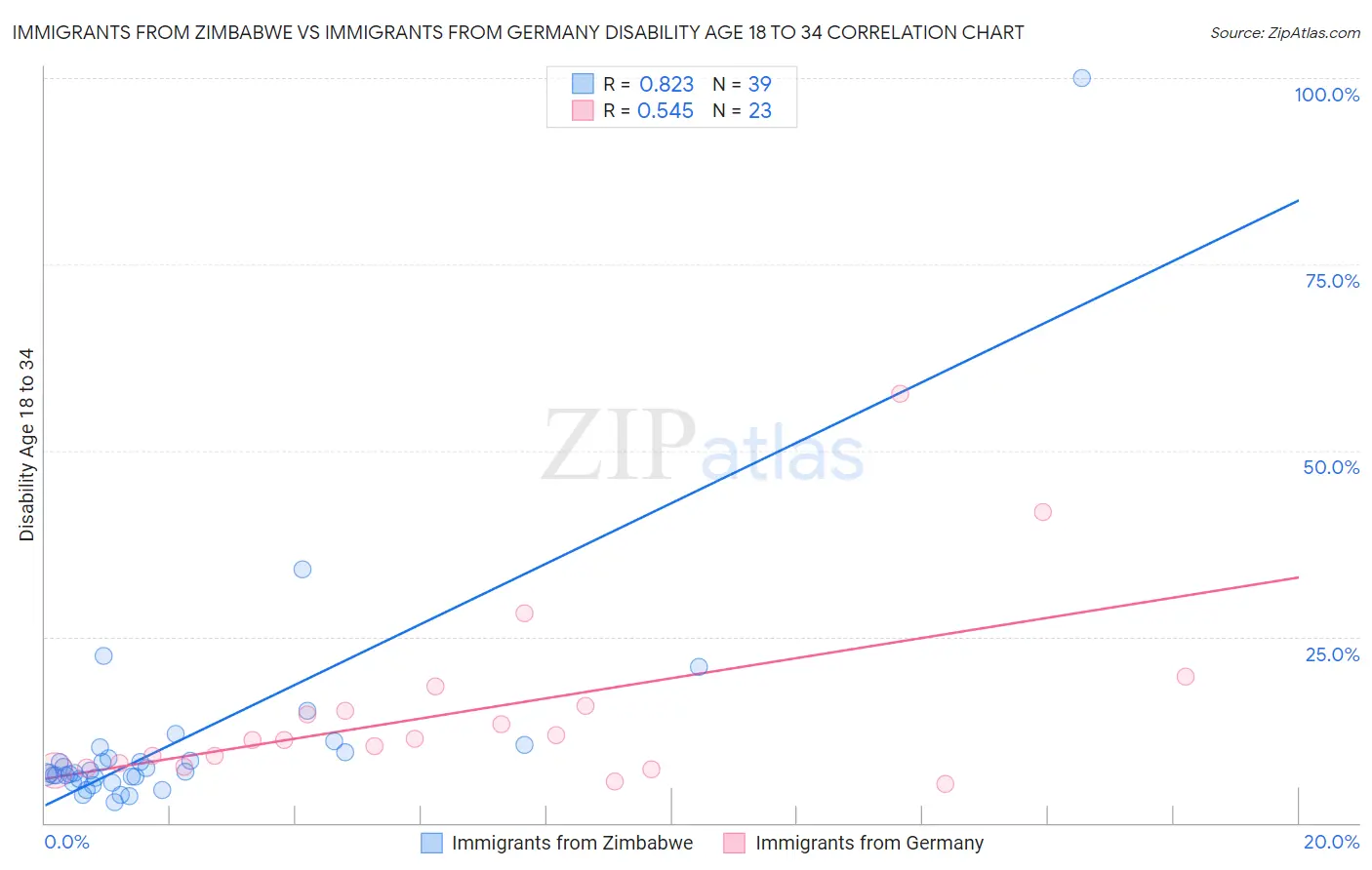 Immigrants from Zimbabwe vs Immigrants from Germany Disability Age 18 to 34