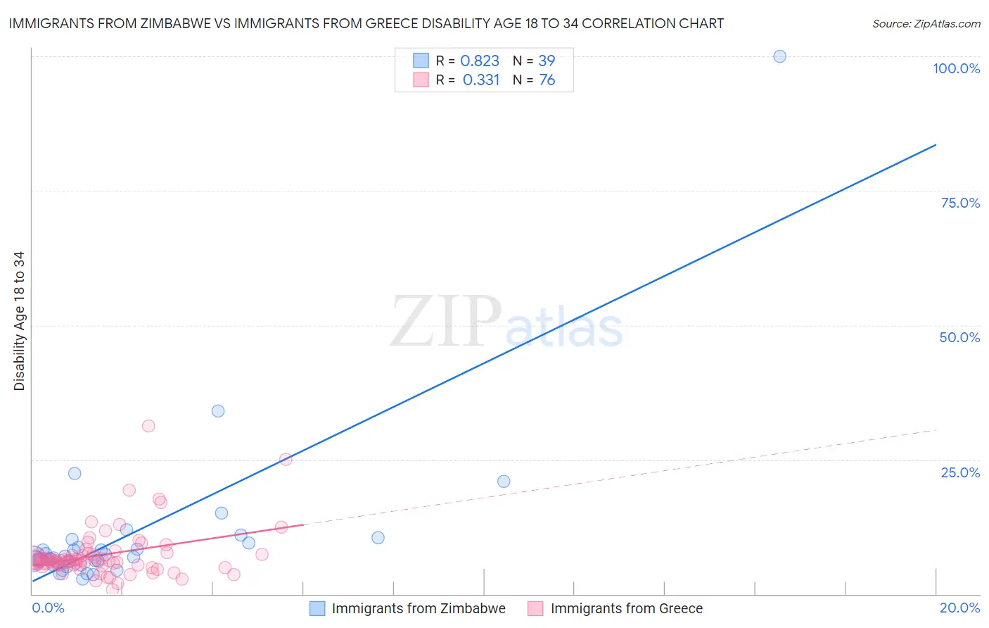 Immigrants from Zimbabwe vs Immigrants from Greece Disability Age 18 to 34
