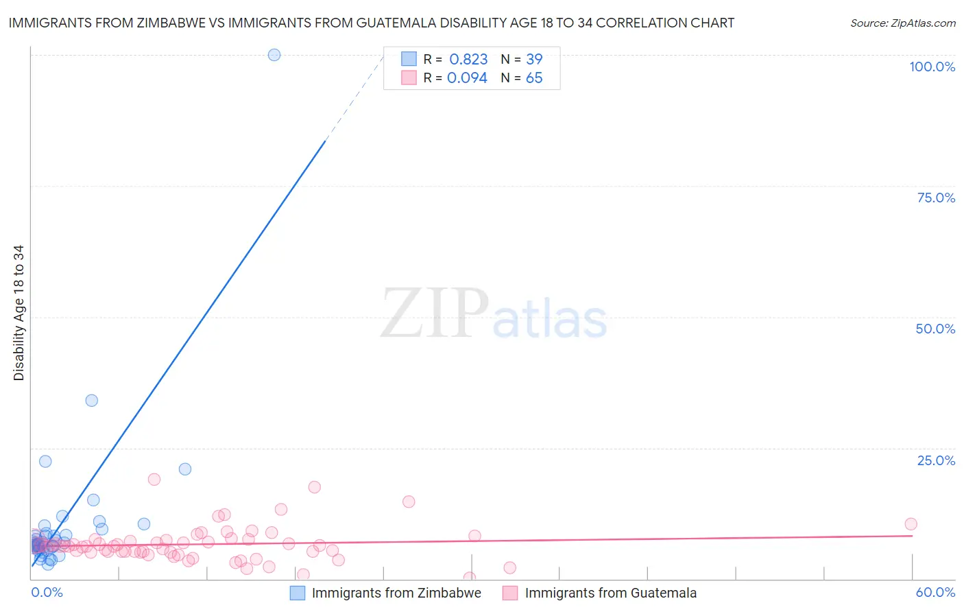 Immigrants from Zimbabwe vs Immigrants from Guatemala Disability Age 18 to 34