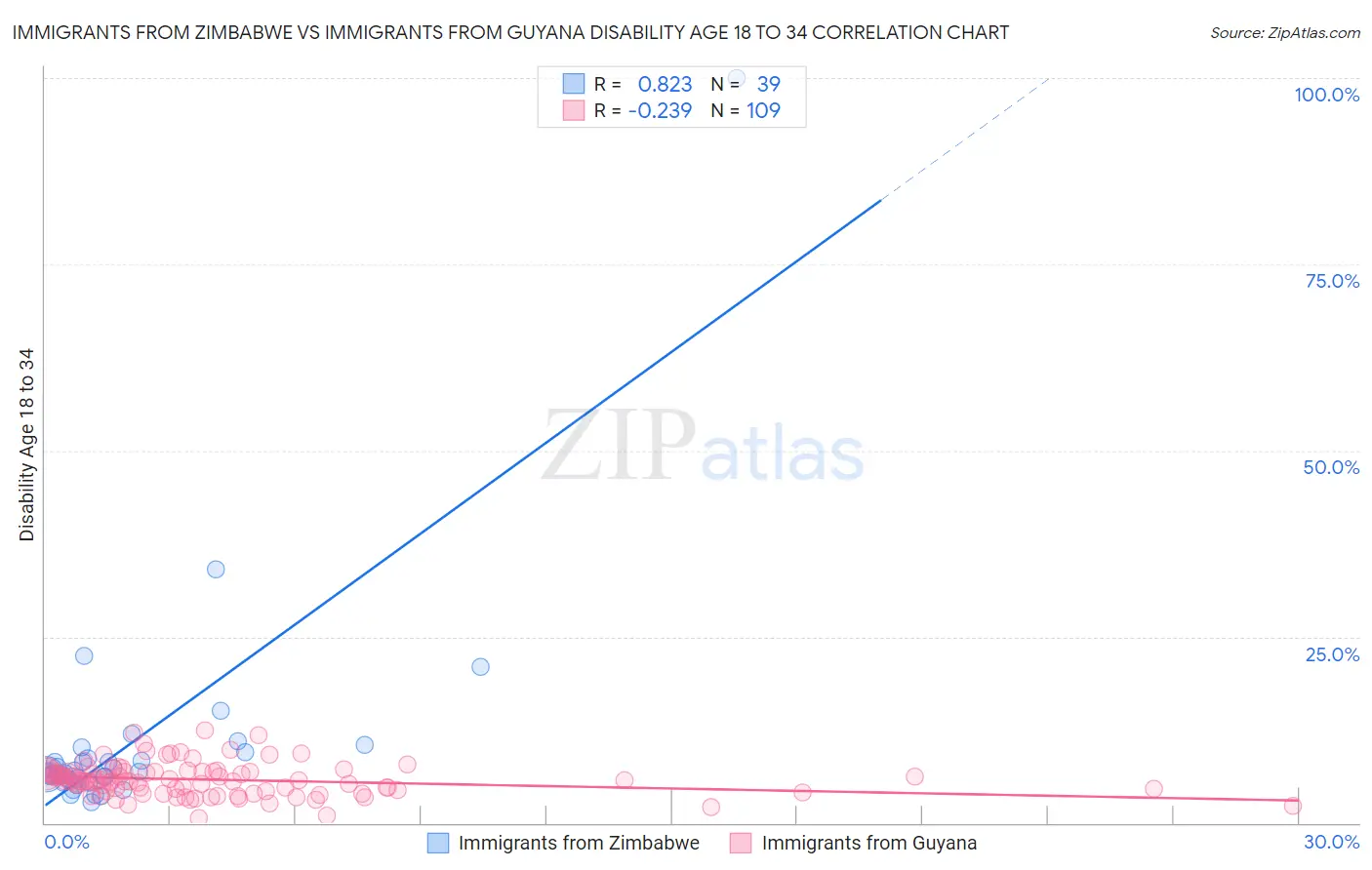 Immigrants from Zimbabwe vs Immigrants from Guyana Disability Age 18 to 34