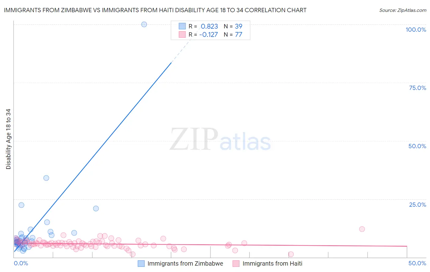 Immigrants from Zimbabwe vs Immigrants from Haiti Disability Age 18 to 34