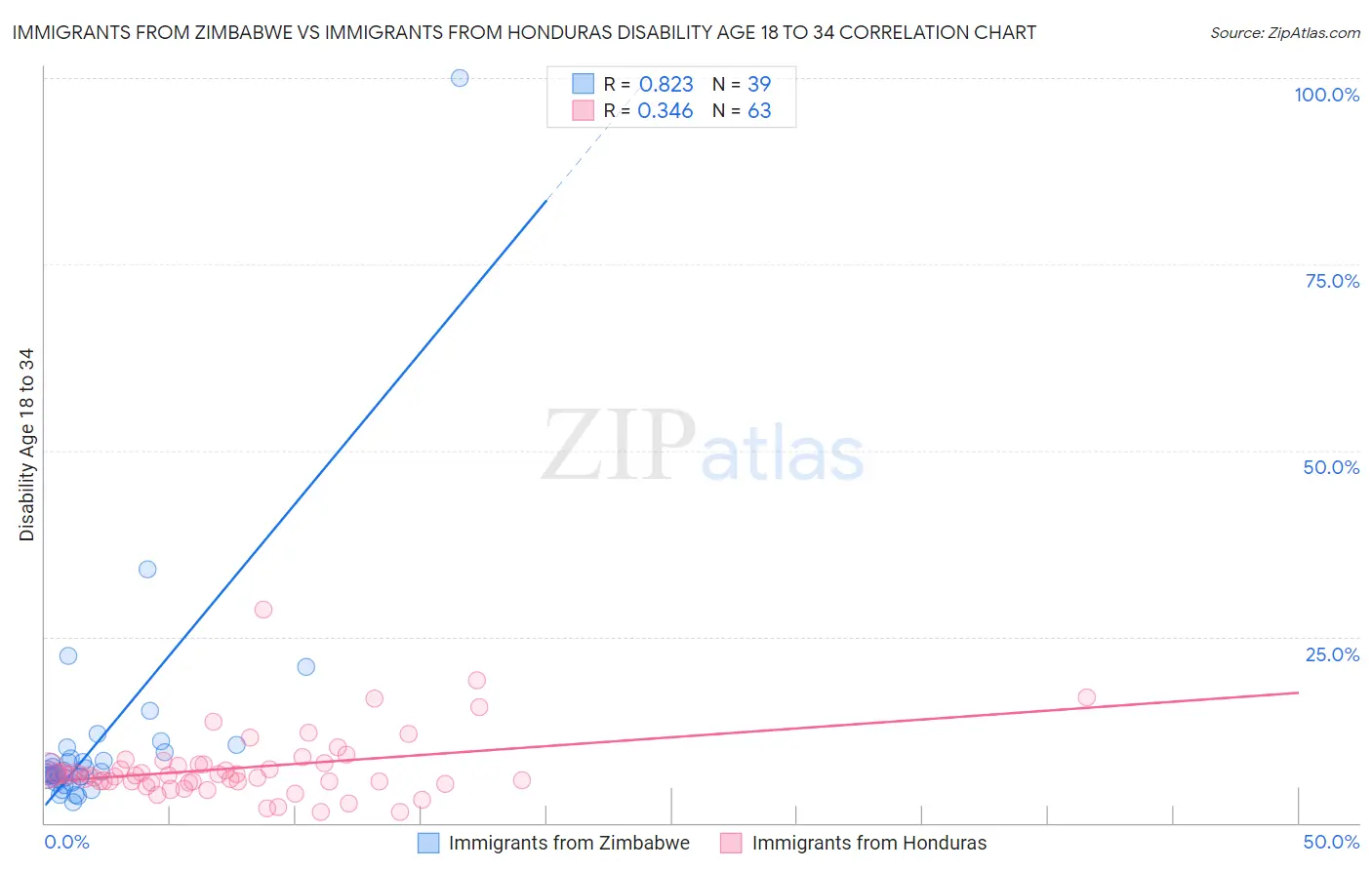 Immigrants from Zimbabwe vs Immigrants from Honduras Disability Age 18 to 34