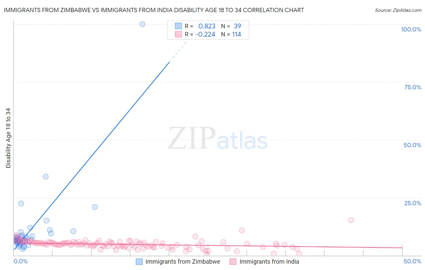 Immigrants from Zimbabwe vs Immigrants from India Disability Age 18 to 34
