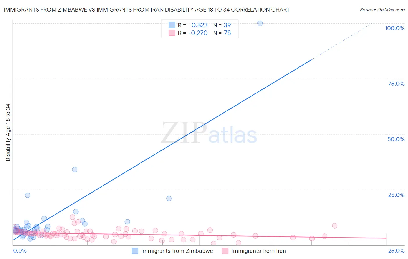 Immigrants from Zimbabwe vs Immigrants from Iran Disability Age 18 to 34