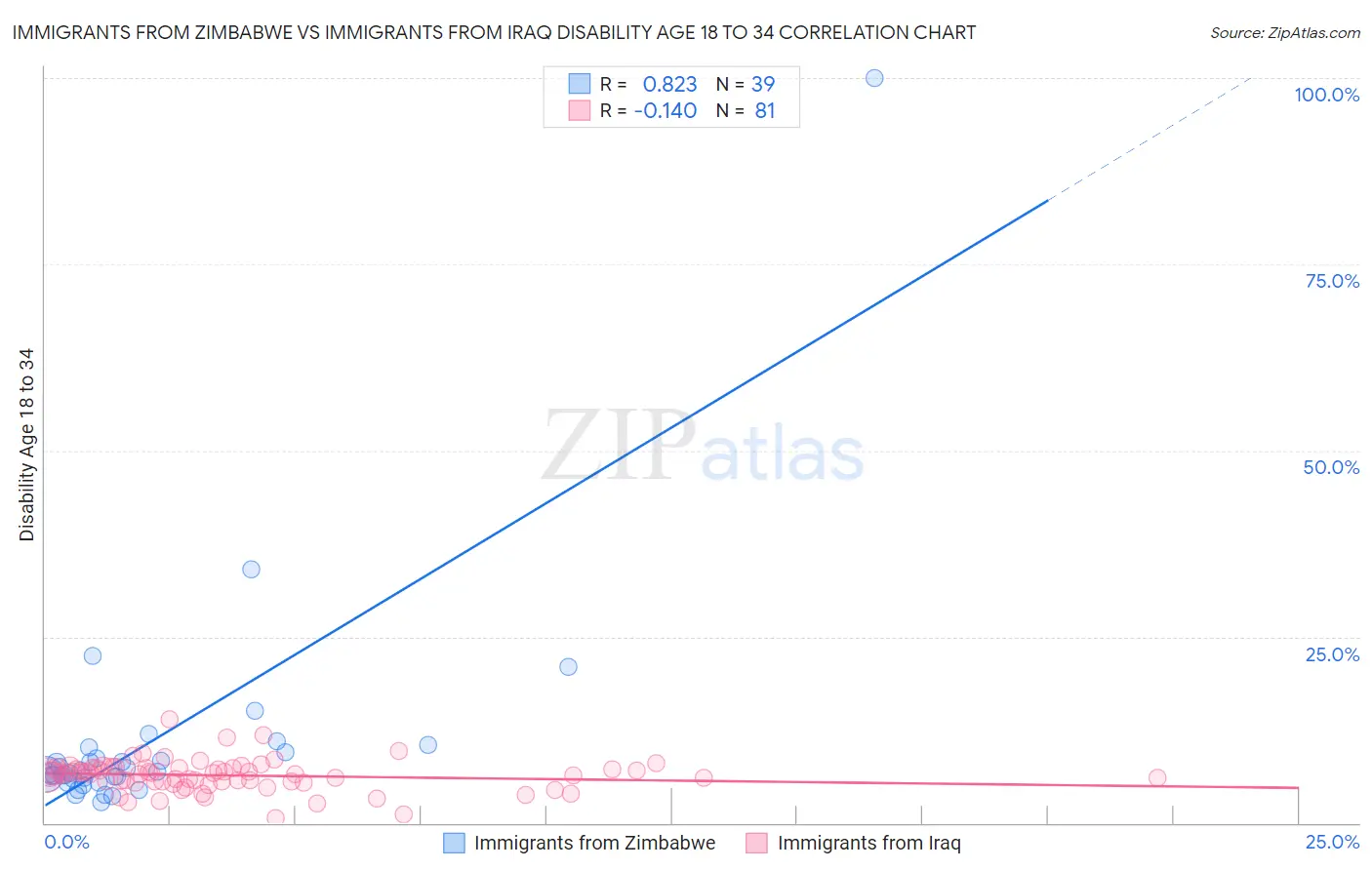 Immigrants from Zimbabwe vs Immigrants from Iraq Disability Age 18 to 34