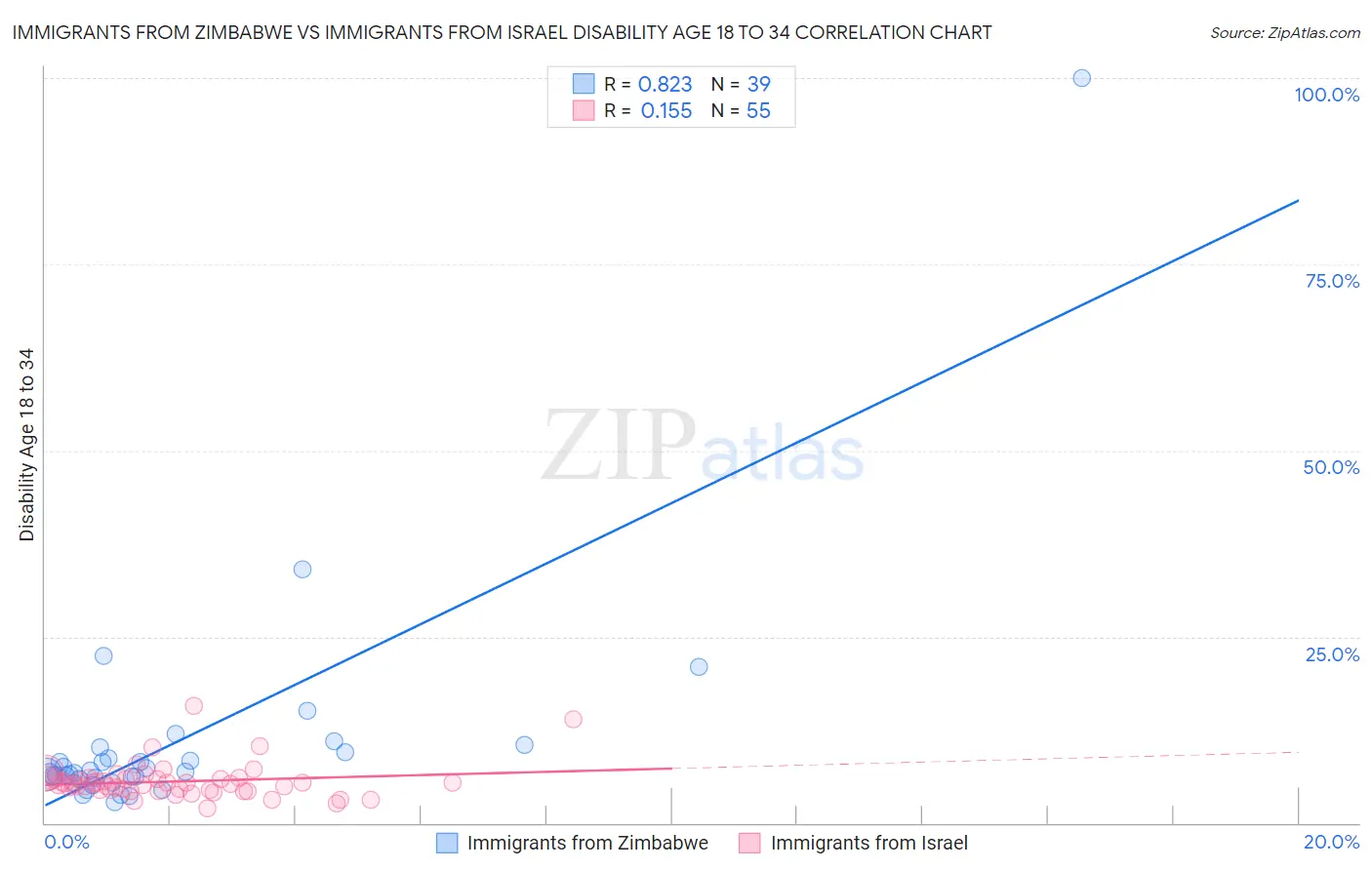 Immigrants from Zimbabwe vs Immigrants from Israel Disability Age 18 to 34