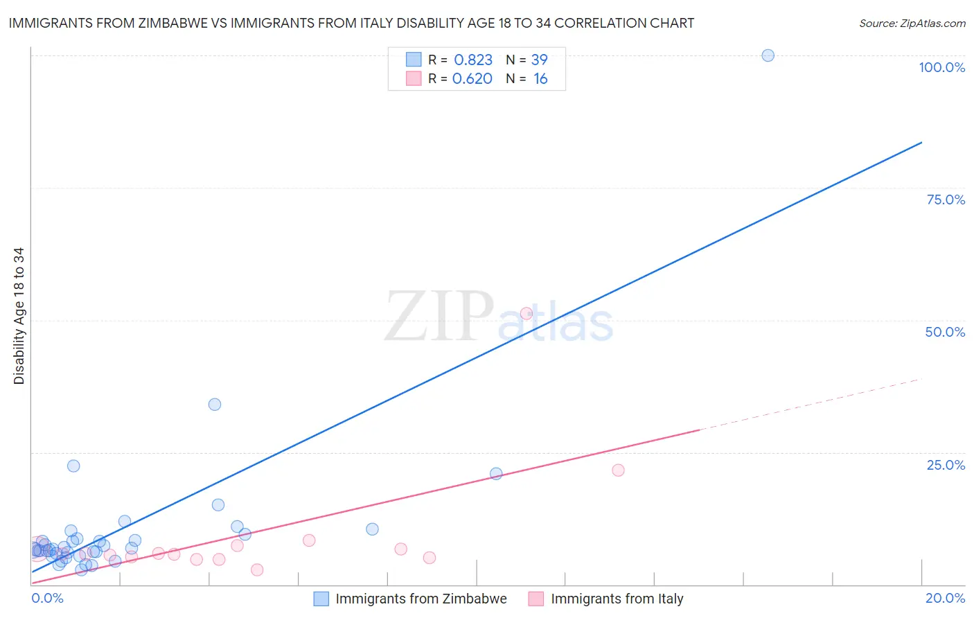 Immigrants from Zimbabwe vs Immigrants from Italy Disability Age 18 to 34