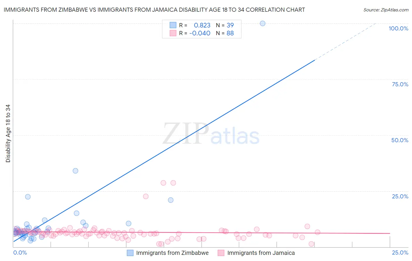 Immigrants from Zimbabwe vs Immigrants from Jamaica Disability Age 18 to 34