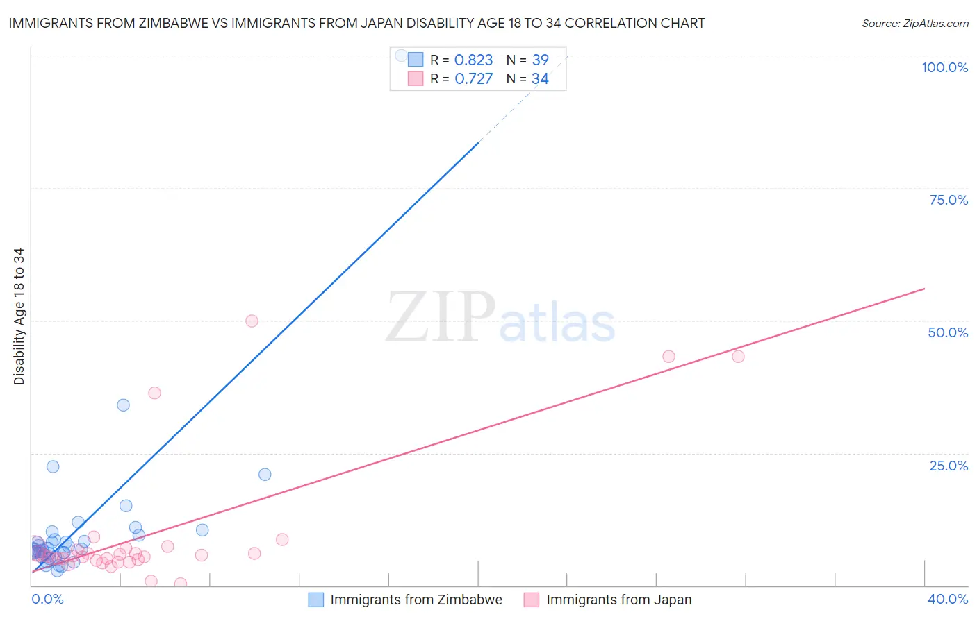 Immigrants from Zimbabwe vs Immigrants from Japan Disability Age 18 to 34