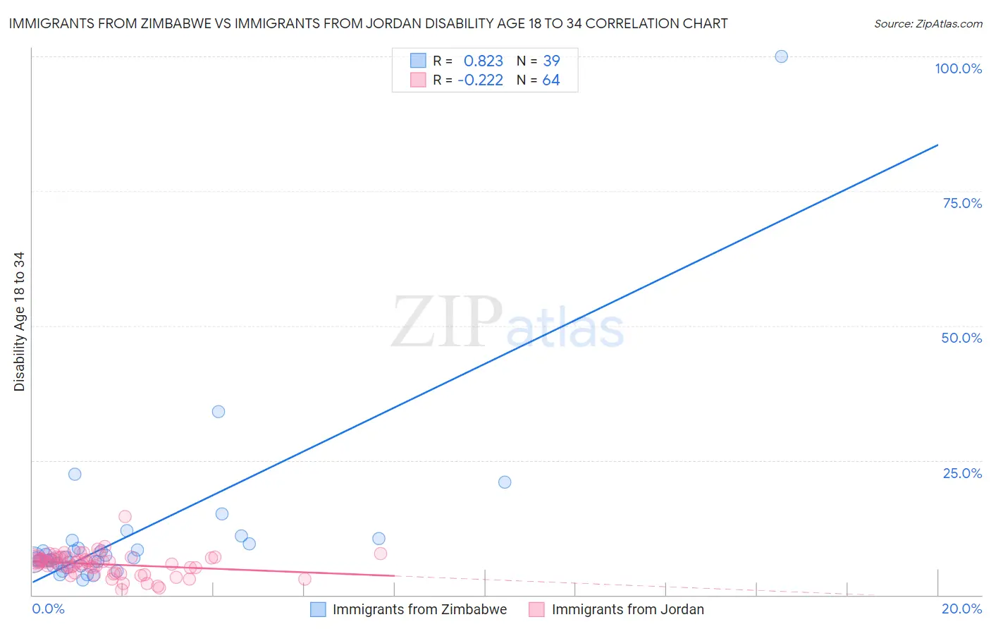 Immigrants from Zimbabwe vs Immigrants from Jordan Disability Age 18 to 34