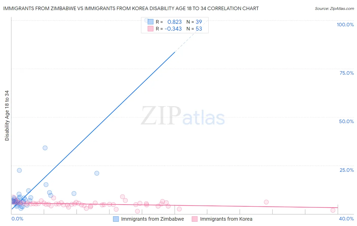 Immigrants from Zimbabwe vs Immigrants from Korea Disability Age 18 to 34