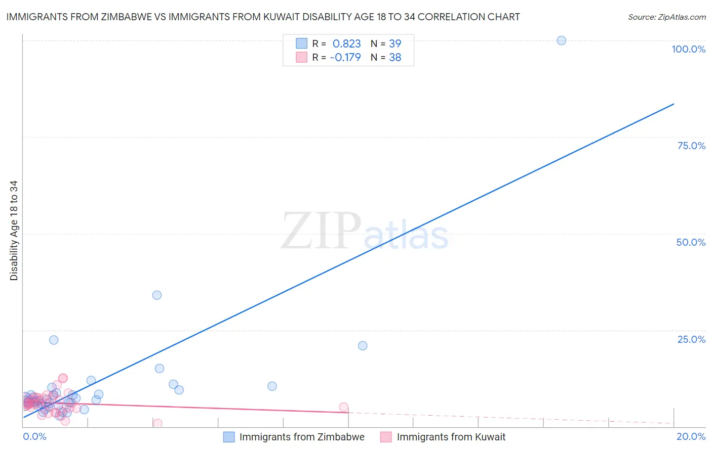 Immigrants from Zimbabwe vs Immigrants from Kuwait Disability Age 18 to 34