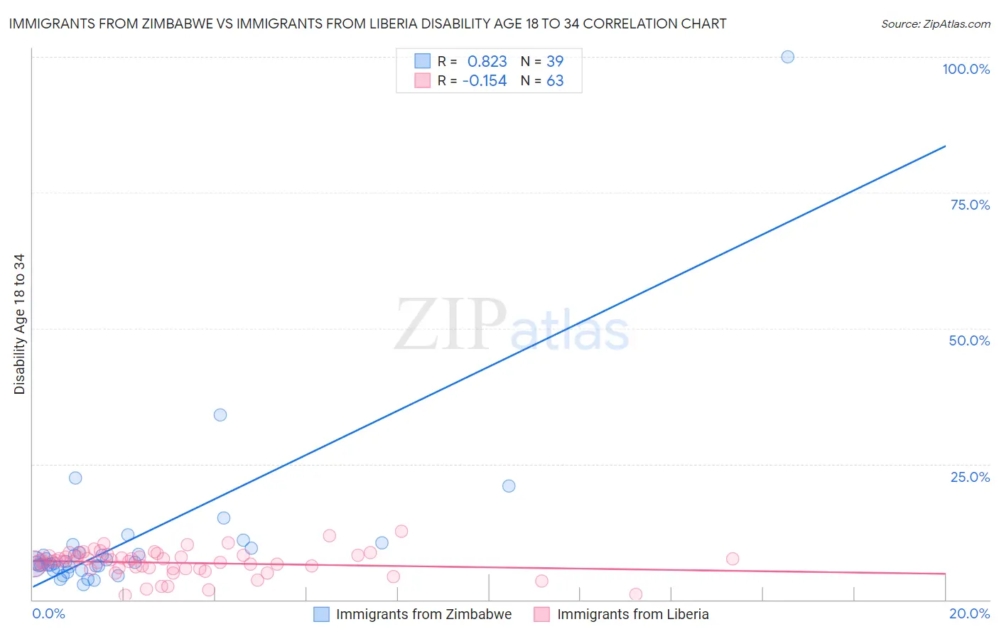 Immigrants from Zimbabwe vs Immigrants from Liberia Disability Age 18 to 34