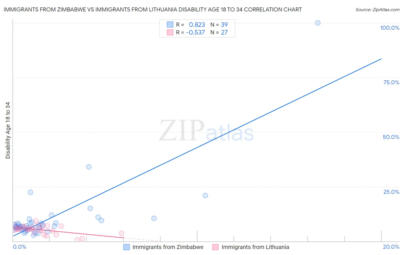 Immigrants from Zimbabwe vs Immigrants from Lithuania Disability Age 18 to 34