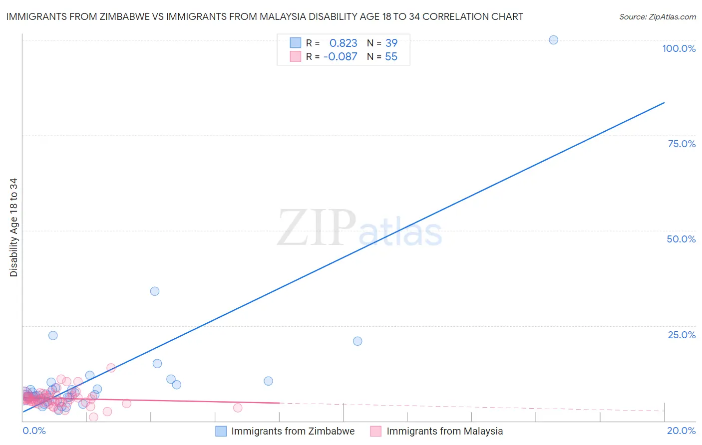 Immigrants from Zimbabwe vs Immigrants from Malaysia Disability Age 18 to 34