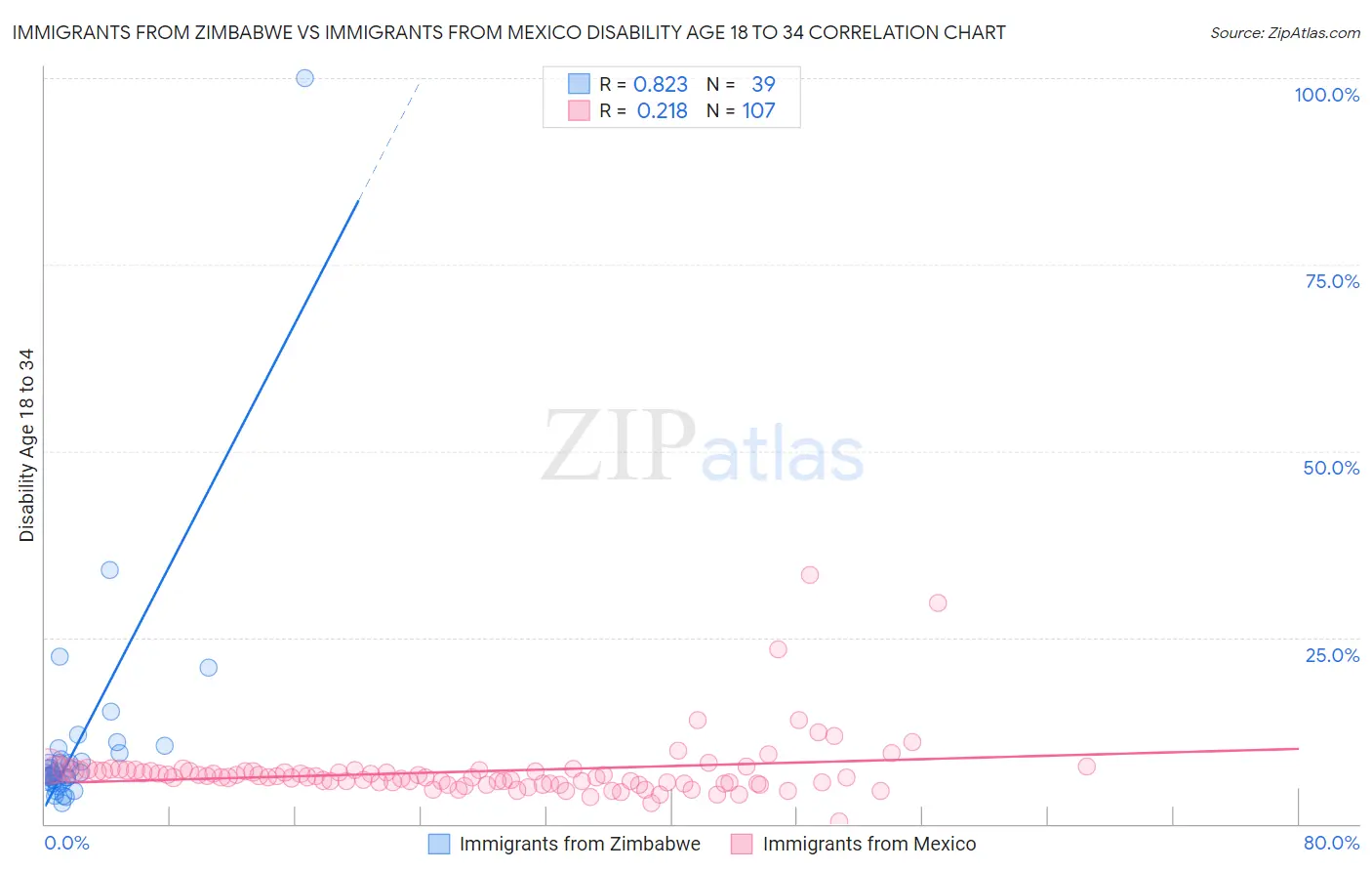 Immigrants from Zimbabwe vs Immigrants from Mexico Disability Age 18 to 34