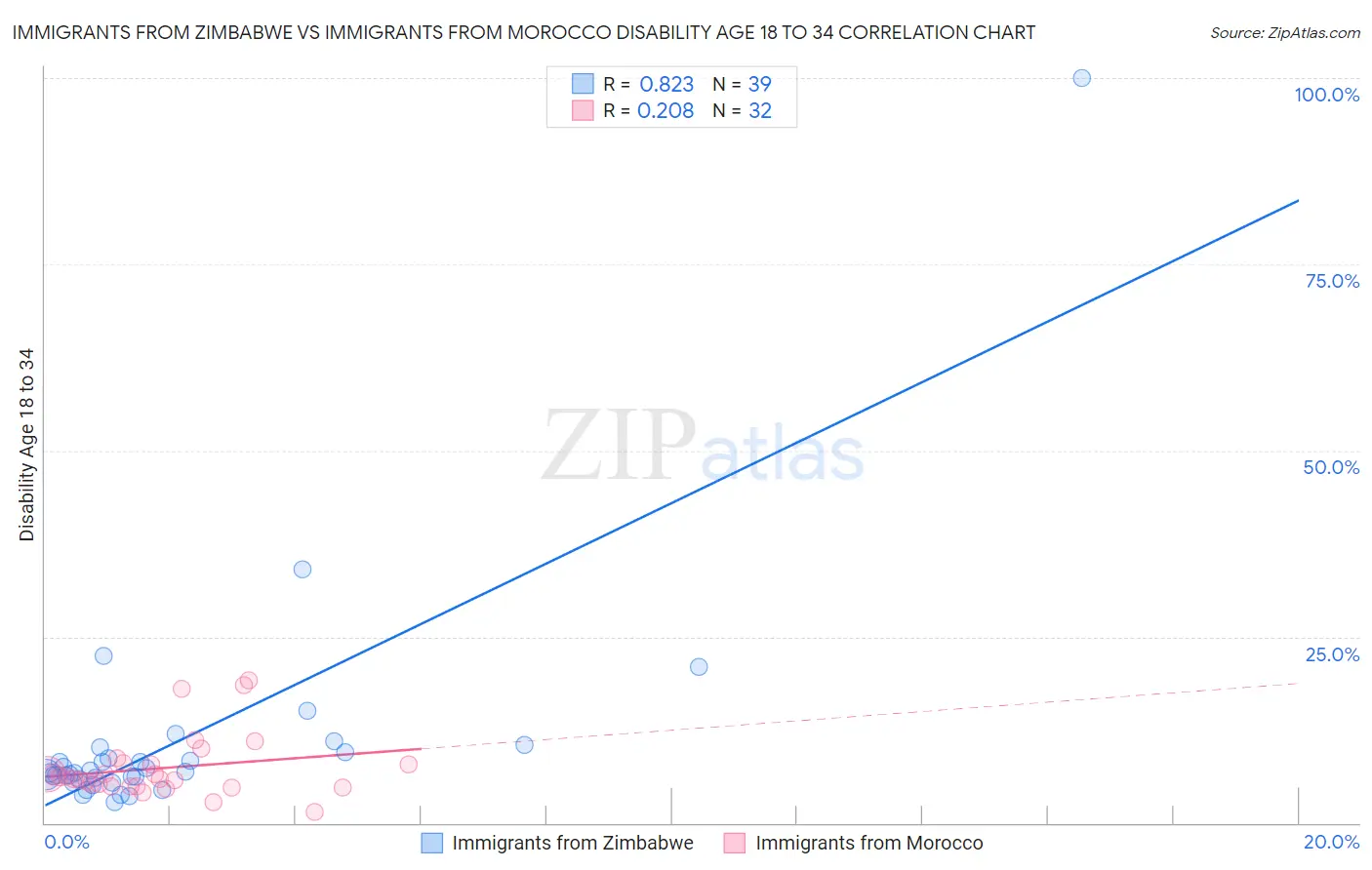 Immigrants from Zimbabwe vs Immigrants from Morocco Disability Age 18 to 34