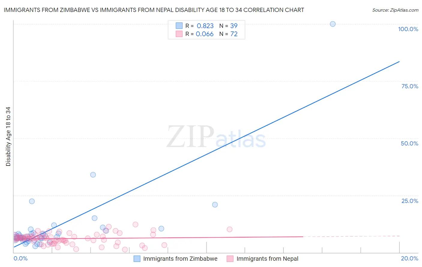 Immigrants from Zimbabwe vs Immigrants from Nepal Disability Age 18 to 34