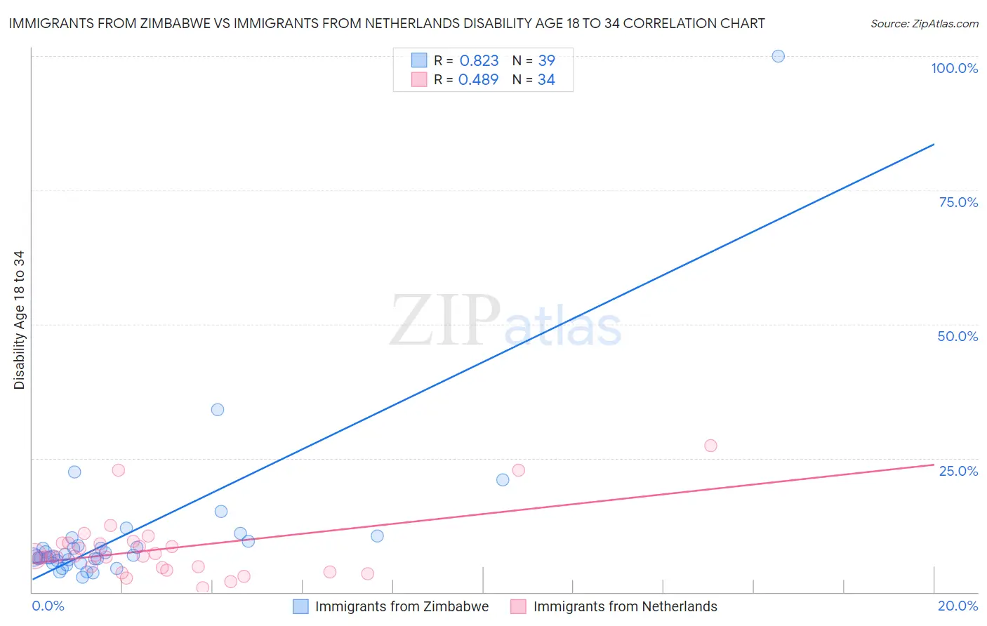 Immigrants from Zimbabwe vs Immigrants from Netherlands Disability Age 18 to 34