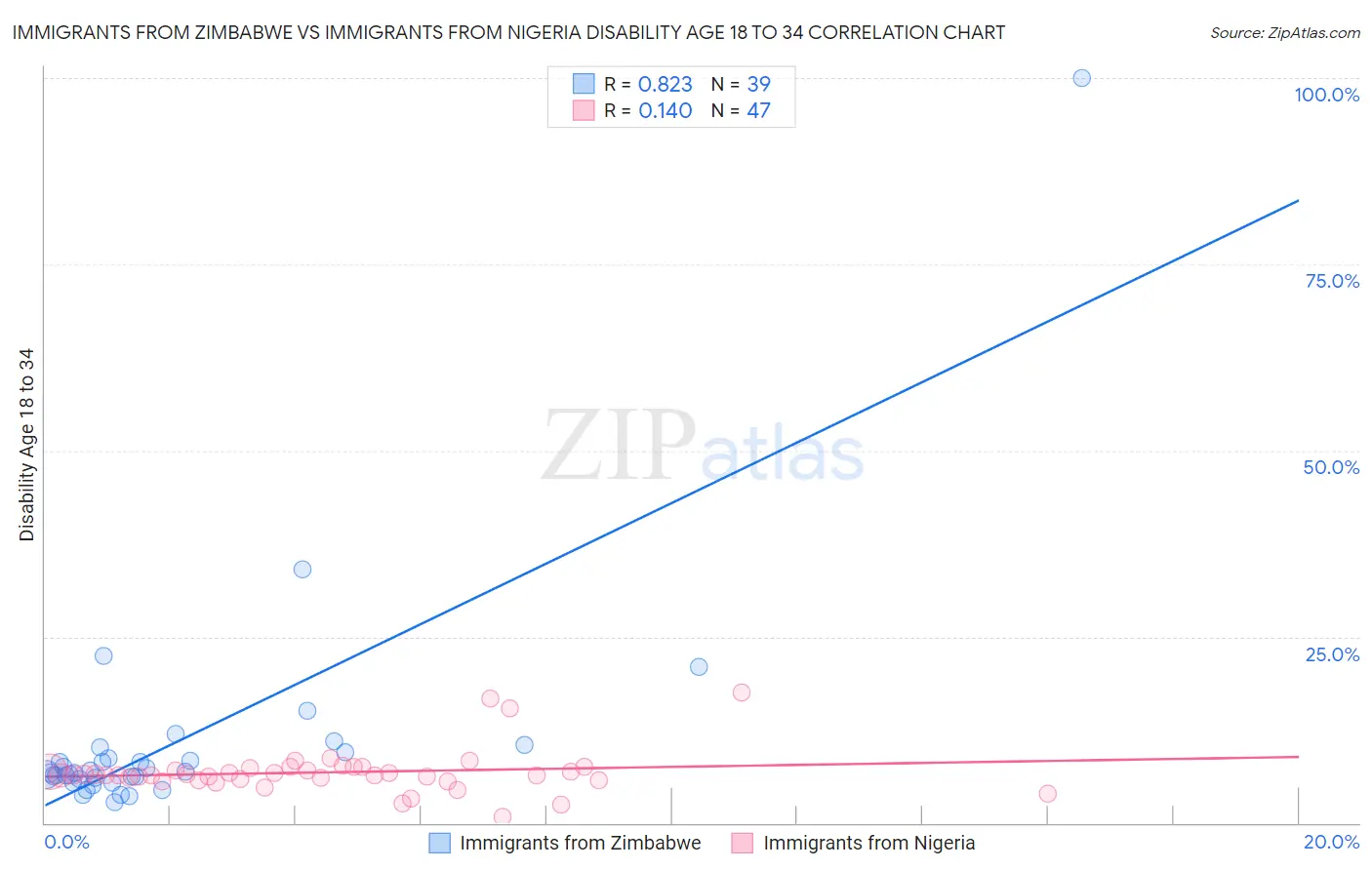 Immigrants from Zimbabwe vs Immigrants from Nigeria Disability Age 18 to 34