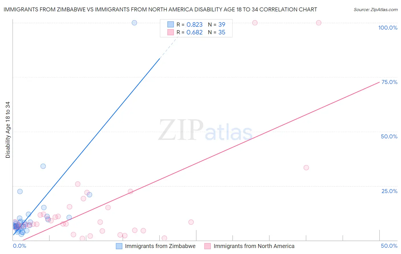 Immigrants from Zimbabwe vs Immigrants from North America Disability Age 18 to 34