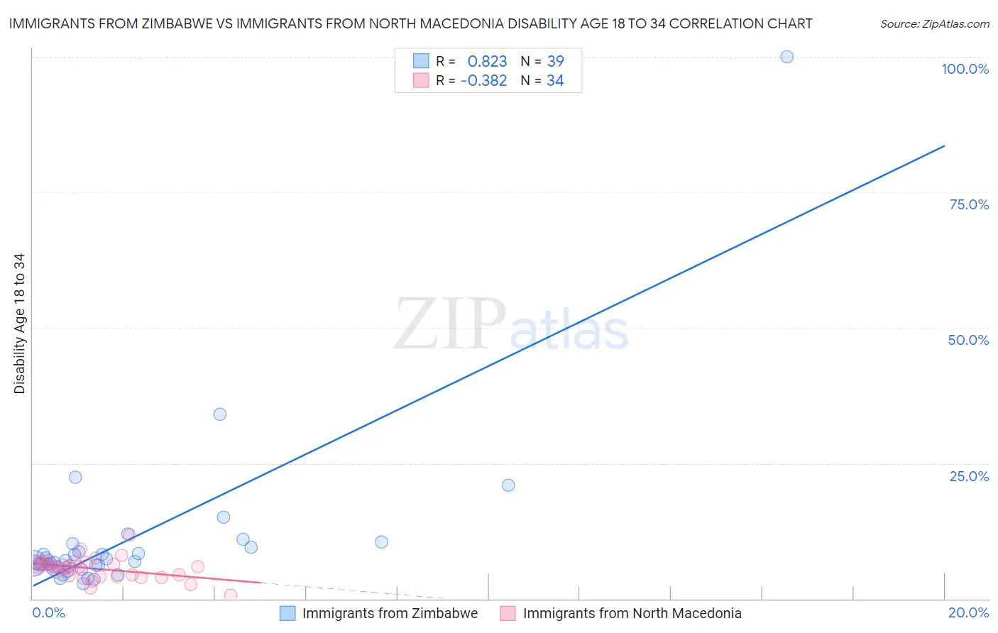 Immigrants from Zimbabwe vs Immigrants from North Macedonia Disability Age 18 to 34