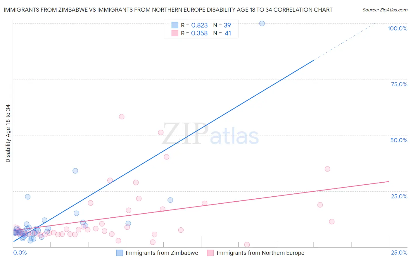 Immigrants from Zimbabwe vs Immigrants from Northern Europe Disability Age 18 to 34