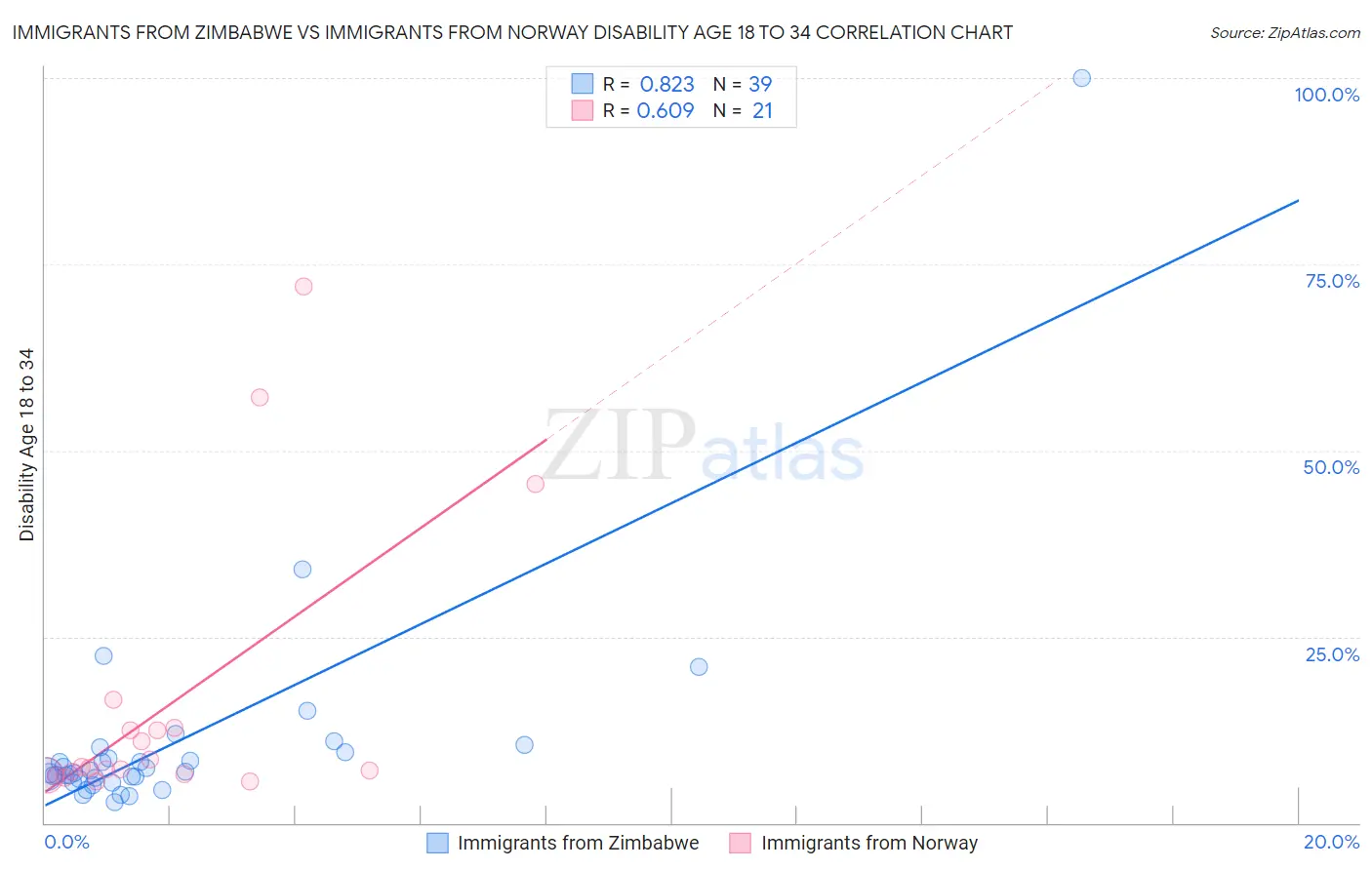 Immigrants from Zimbabwe vs Immigrants from Norway Disability Age 18 to 34