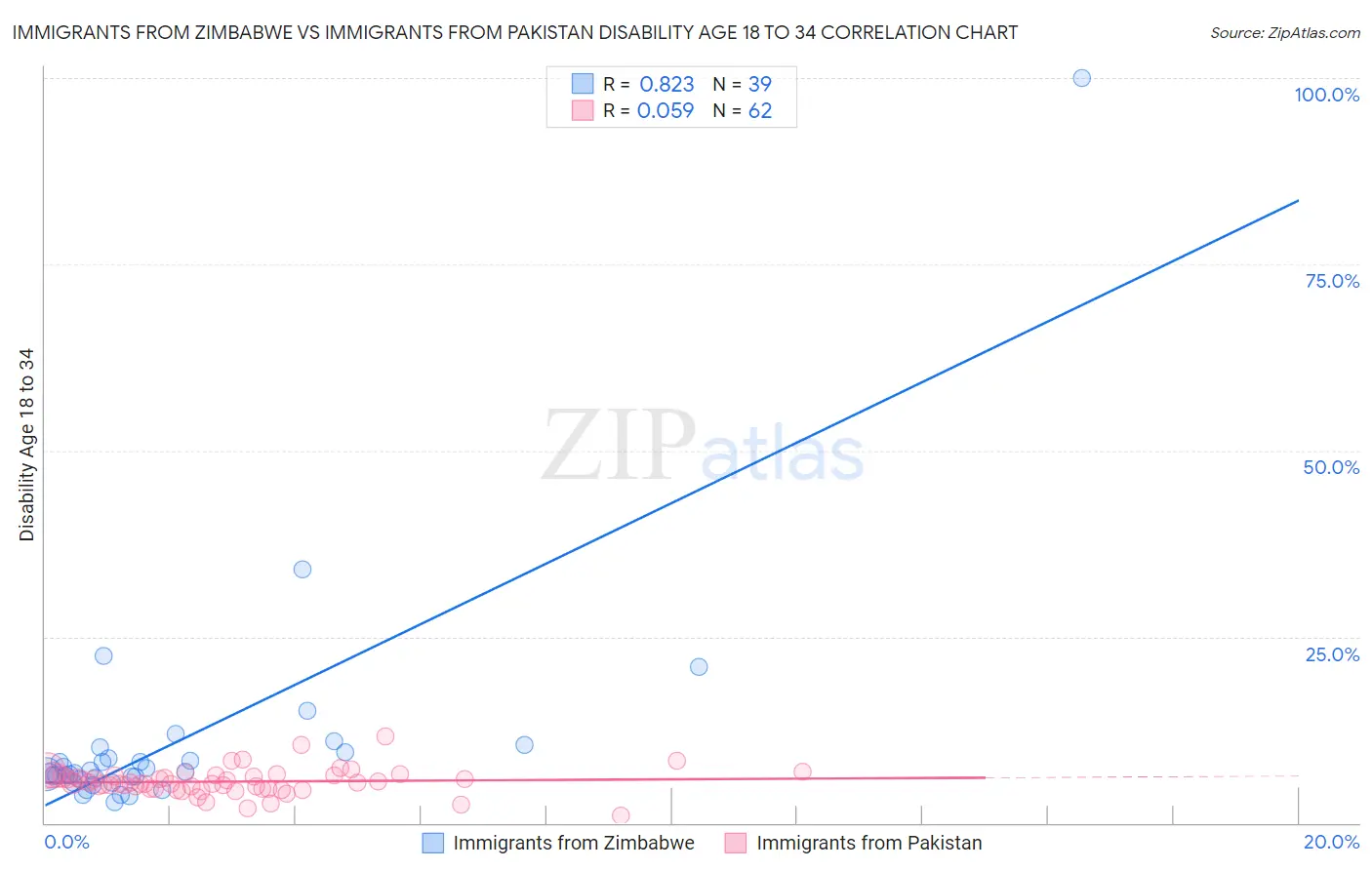 Immigrants from Zimbabwe vs Immigrants from Pakistan Disability Age 18 to 34