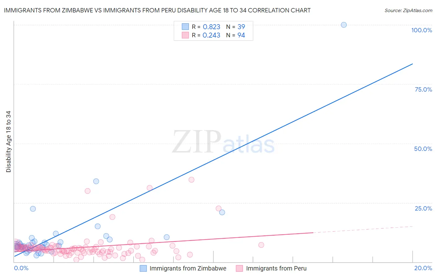 Immigrants from Zimbabwe vs Immigrants from Peru Disability Age 18 to 34