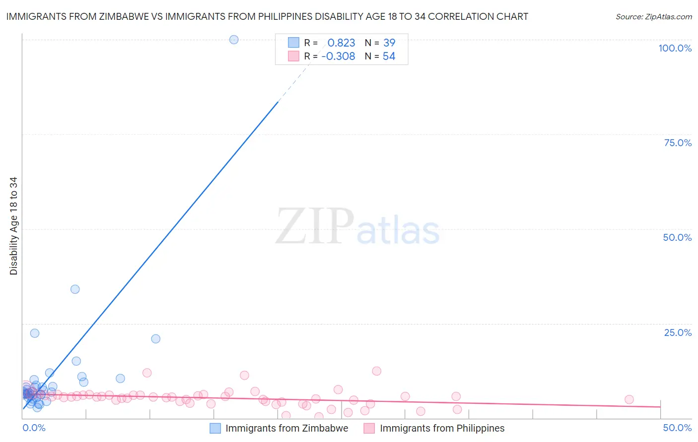 Immigrants from Zimbabwe vs Immigrants from Philippines Disability Age 18 to 34
