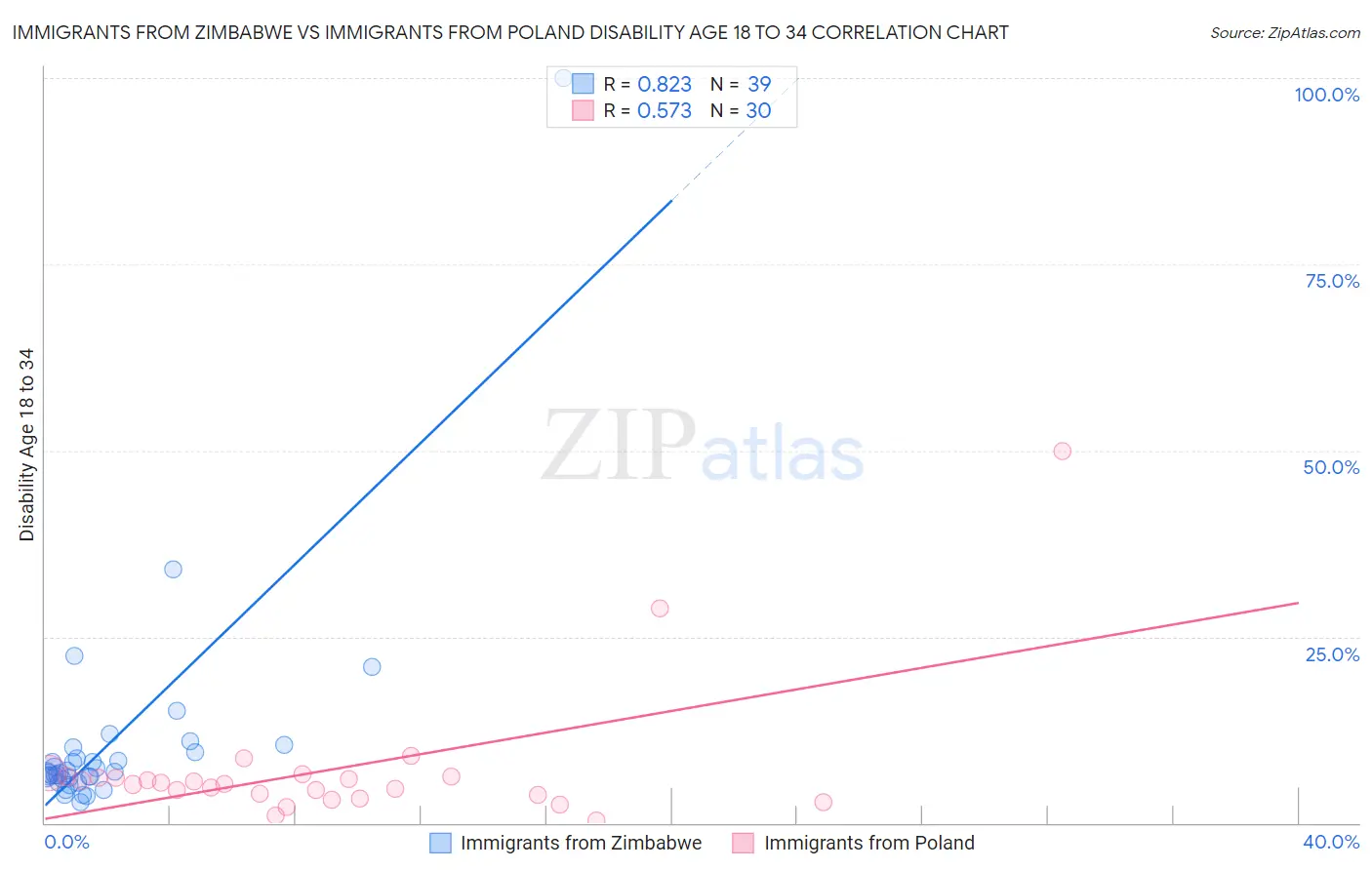 Immigrants from Zimbabwe vs Immigrants from Poland Disability Age 18 to 34
