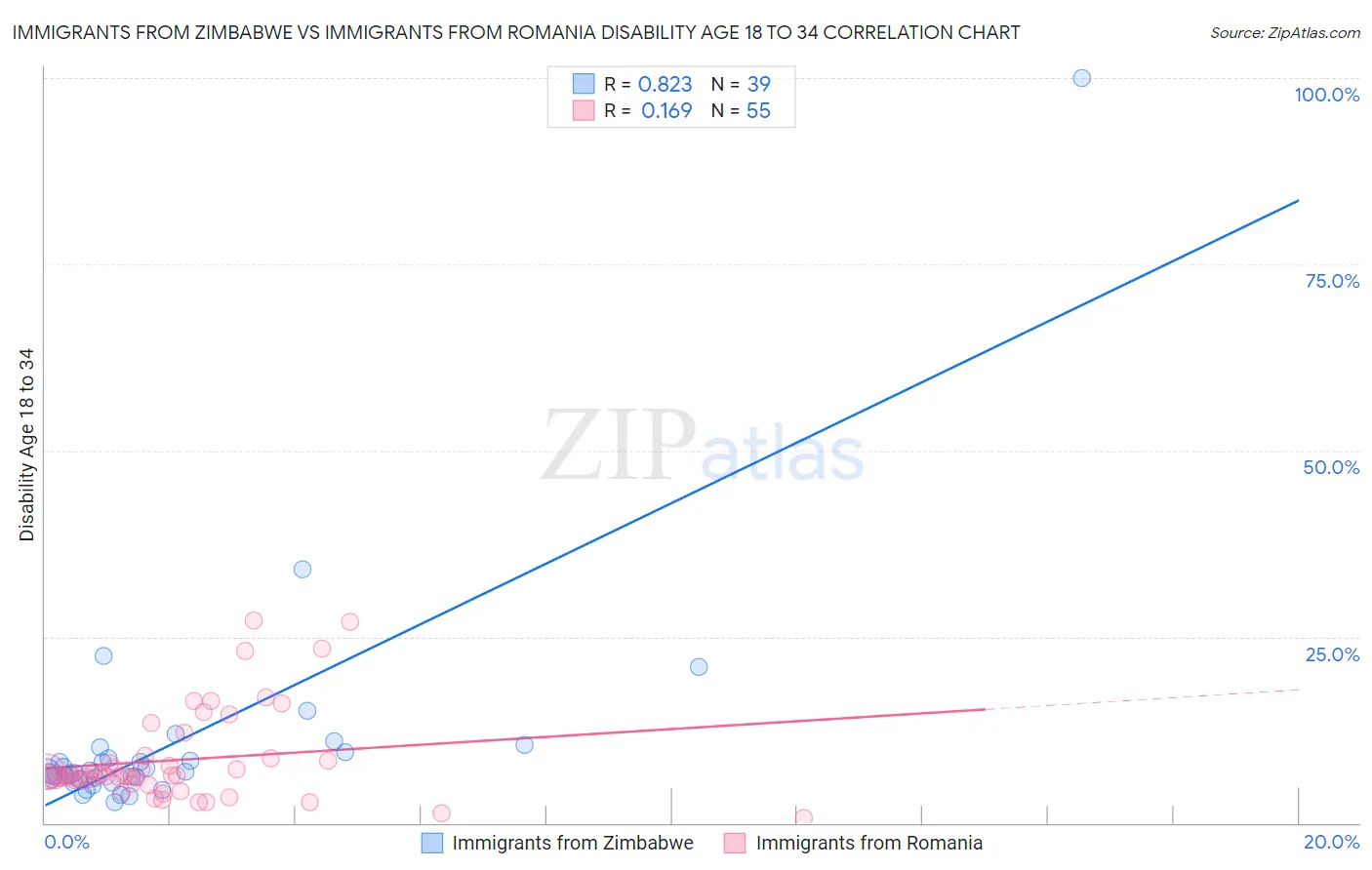 Immigrants from Zimbabwe vs Immigrants from Romania Disability Age 18 to 34
